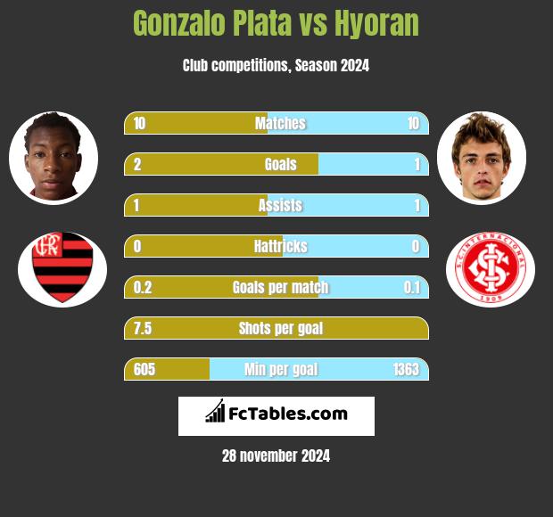 Gonzalo Plata vs Hyoran h2h player stats