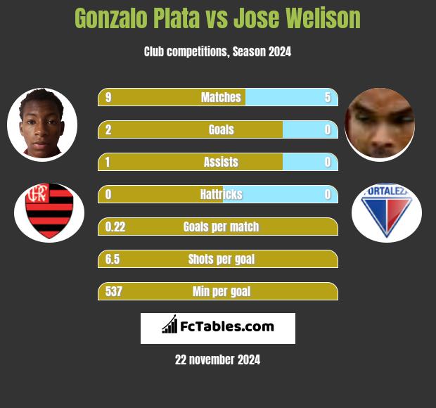 Gonzalo Plata vs Jose Welison h2h player stats