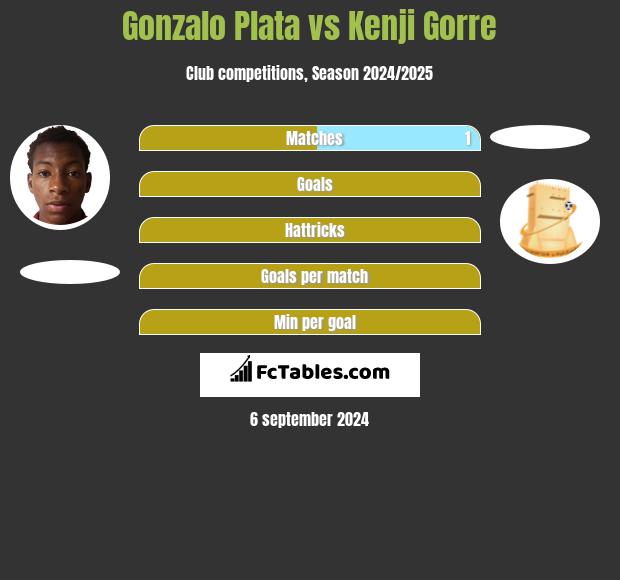 Gonzalo Plata vs Kenji Gorre h2h player stats