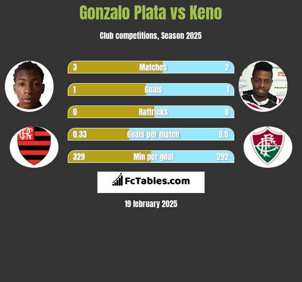 Gonzalo Plata vs Keno h2h player stats