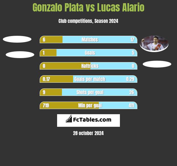 Gonzalo Plata vs Lucas Alario h2h player stats