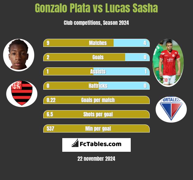 Gonzalo Plata vs Lucas Sasha h2h player stats