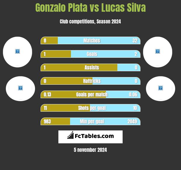 Gonzalo Plata vs Lucas Silva h2h player stats