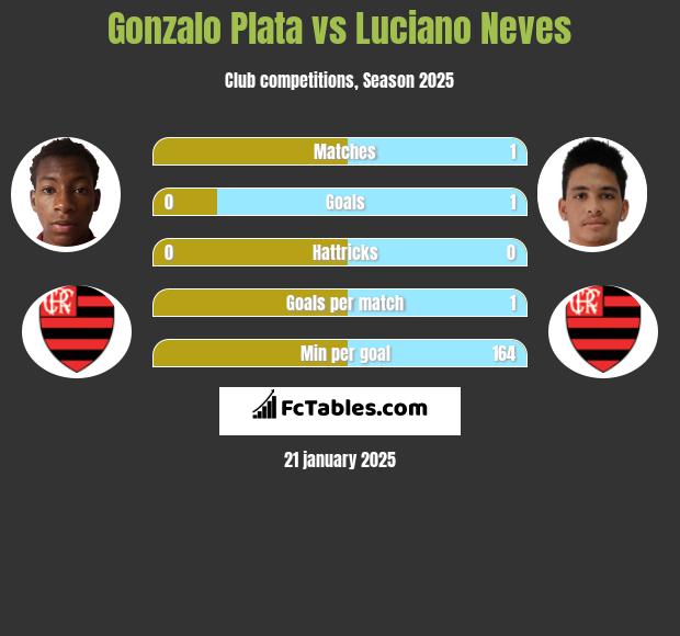 Gonzalo Plata vs Luciano Neves h2h player stats