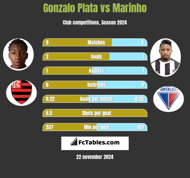 Gonzalo Plata vs Marinho h2h player stats