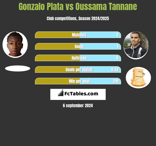 Gonzalo Plata vs Oussama Tannane h2h player stats