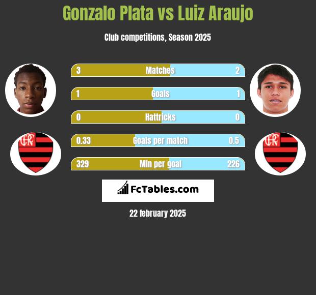 Gonzalo Plata vs Luiz Araujo h2h player stats