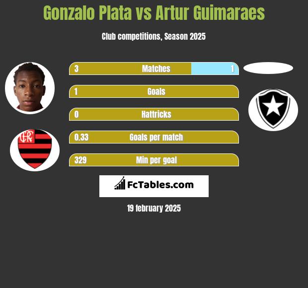 Gonzalo Plata vs Artur Guimaraes h2h player stats