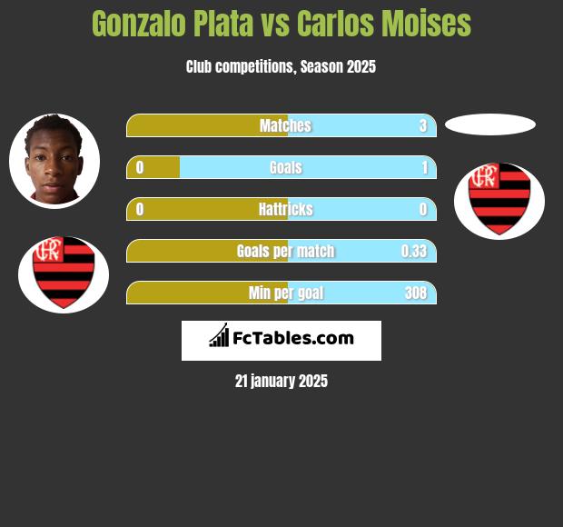 Gonzalo Plata vs Carlos Moises h2h player stats