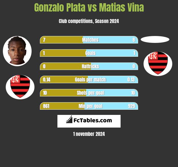 Gonzalo Plata vs Matias Vina h2h player stats