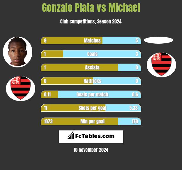 Gonzalo Plata vs Michael h2h player stats