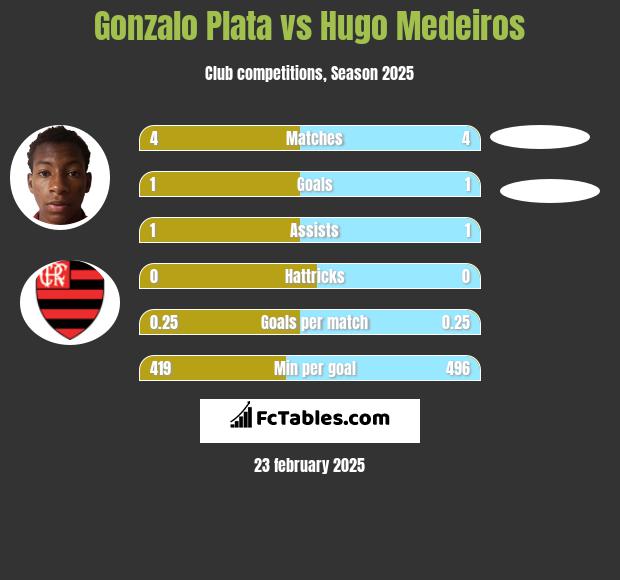 Gonzalo Plata vs Hugo Medeiros h2h player stats