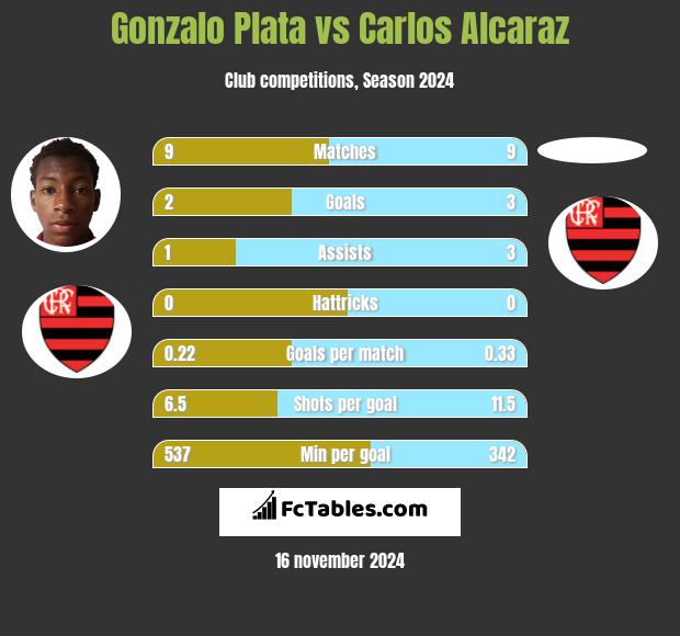 Gonzalo Plata vs Carlos Alcaraz h2h player stats