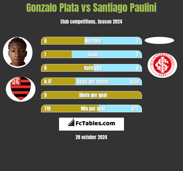 Gonzalo Plata vs Santiago Paulini h2h player stats