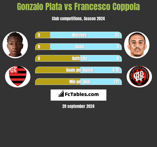 Gonzalo Plata vs Francesco Coppola h2h player stats