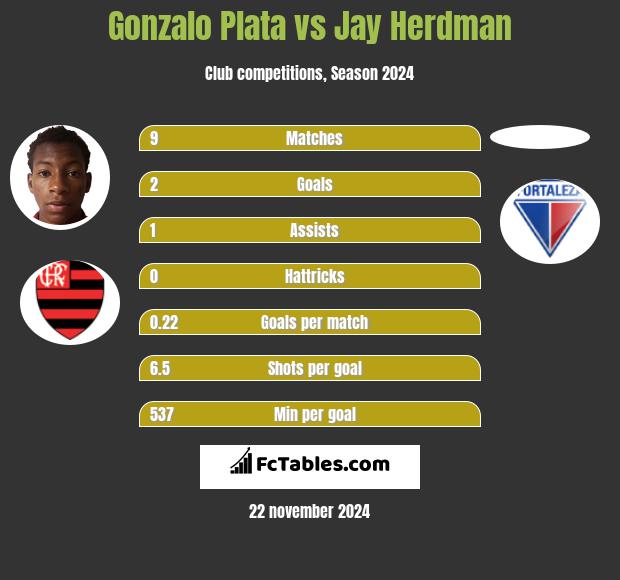 Gonzalo Plata vs Jay Herdman h2h player stats