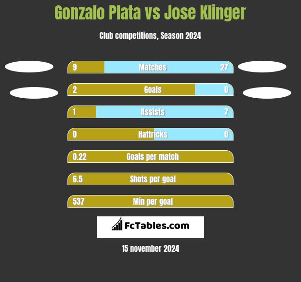 Gonzalo Plata vs Jose Klinger h2h player stats