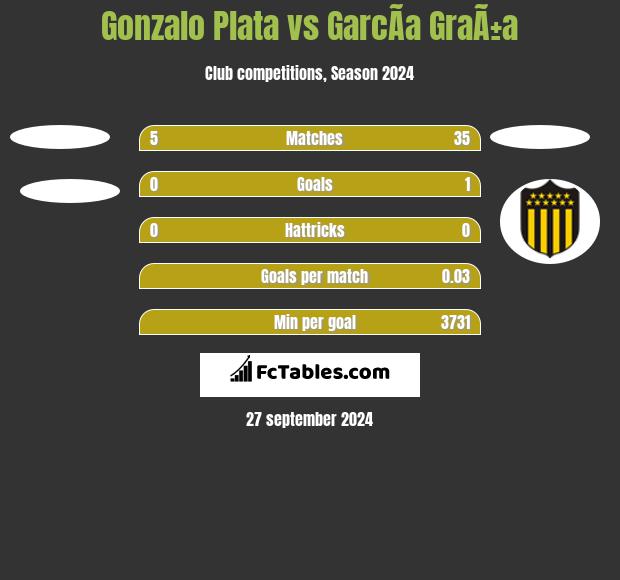 Gonzalo Plata vs GarcÃ­a GraÃ±a h2h player stats