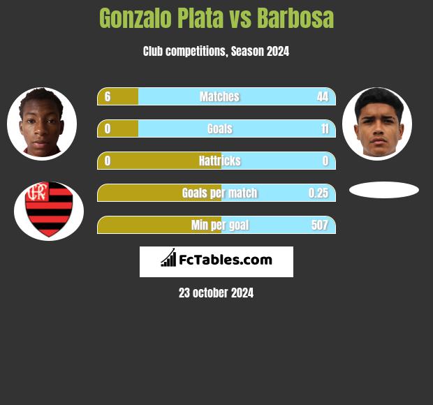 Gonzalo Plata vs Barbosa h2h player stats