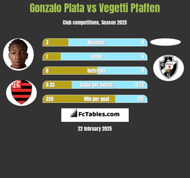 Gonzalo Plata vs Vegetti Pfaffen h2h player stats