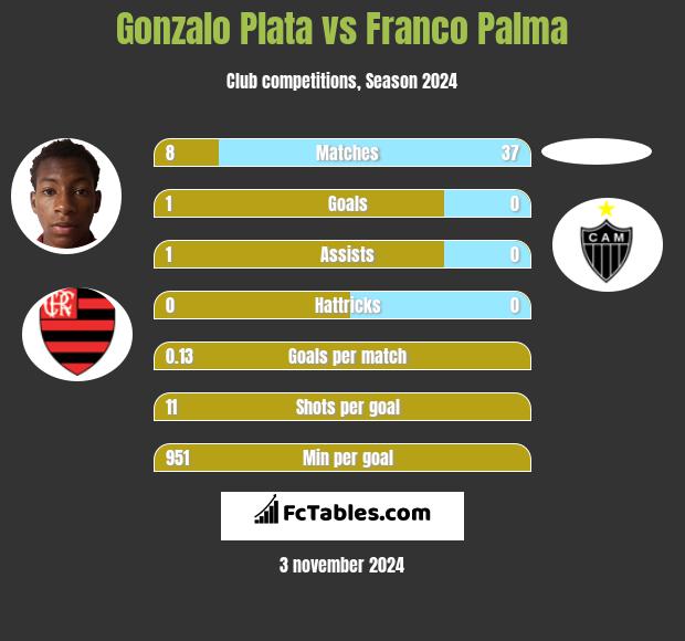 Gonzalo Plata vs Franco Palma h2h player stats