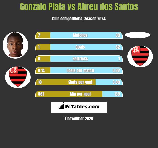 Gonzalo Plata vs Abreu dos Santos h2h player stats