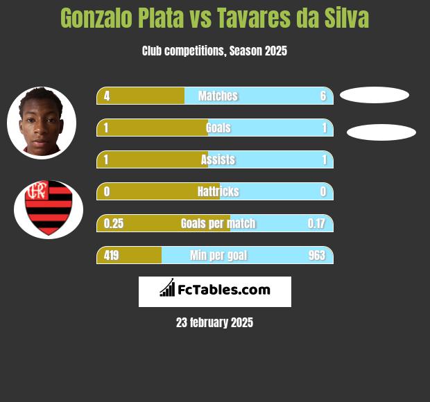 Gonzalo Plata vs Tavares da Silva h2h player stats