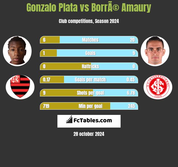 Gonzalo Plata vs BorrÃ© Amaury h2h player stats