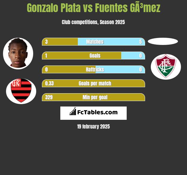 Gonzalo Plata vs Fuentes GÃ³mez h2h player stats