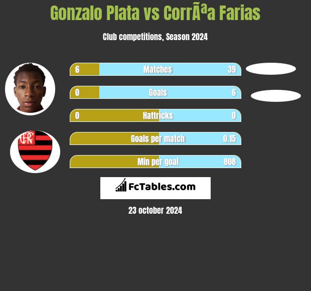 Gonzalo Plata vs CorrÃªa Farias h2h player stats