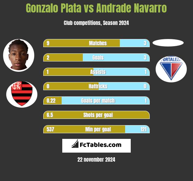 Gonzalo Plata vs Andrade Navarro h2h player stats