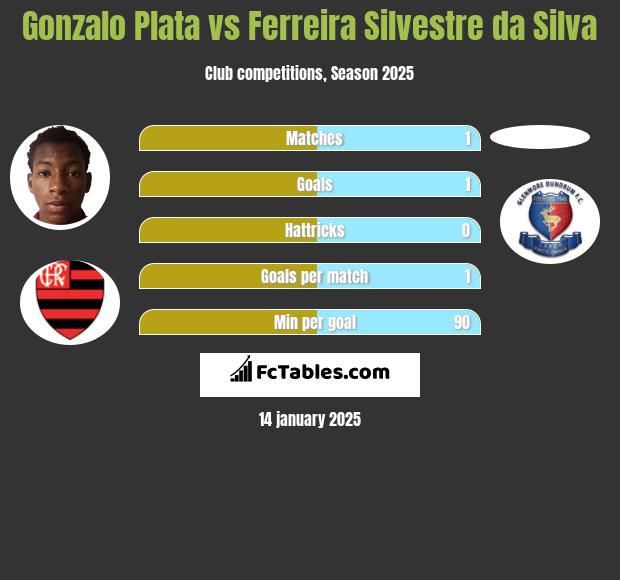 Gonzalo Plata vs Ferreira Silvestre da Silva h2h player stats