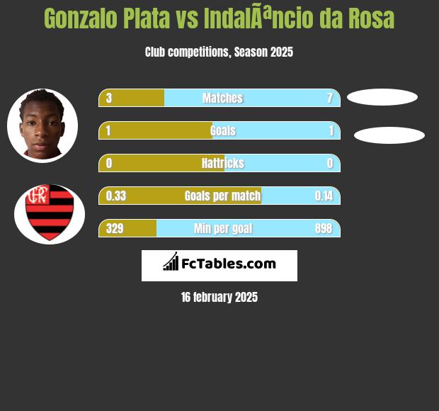 Gonzalo Plata vs IndalÃªncio da Rosa h2h player stats