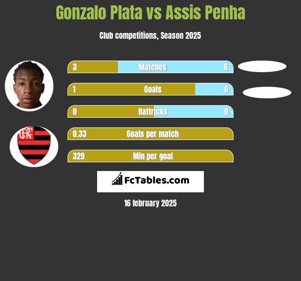 Gonzalo Plata vs Assis Penha h2h player stats