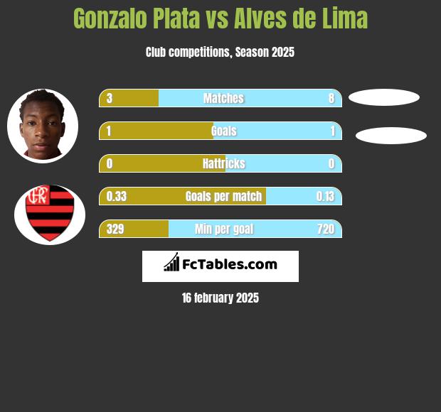 Gonzalo Plata vs Alves de Lima h2h player stats