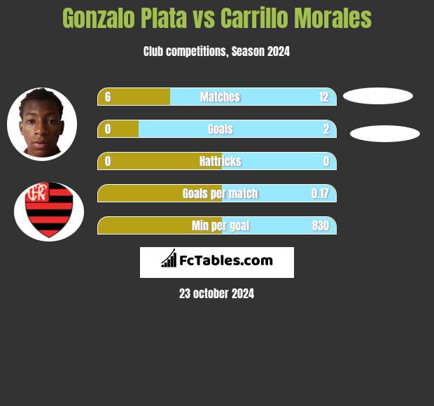 Gonzalo Plata vs Carrillo Morales h2h player stats