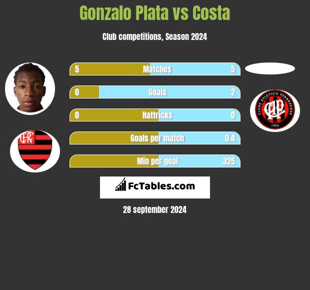 Gonzalo Plata vs Costa h2h player stats