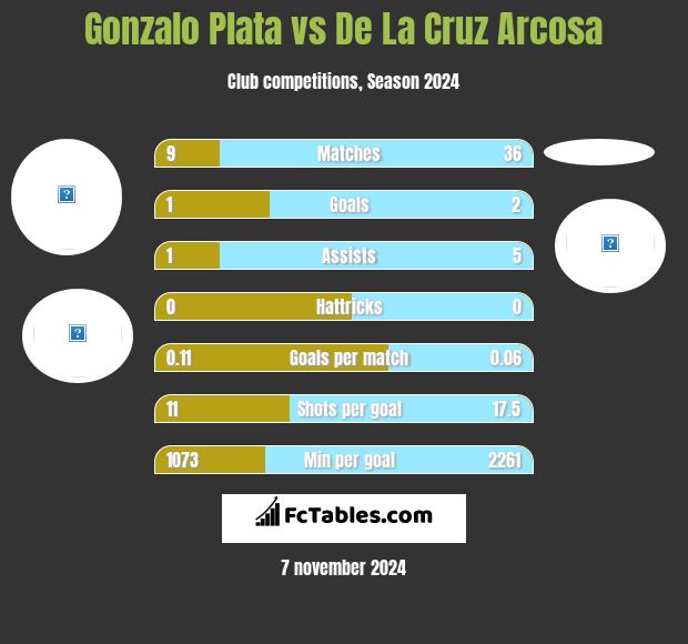 Gonzalo Plata vs De La Cruz Arcosa h2h player stats