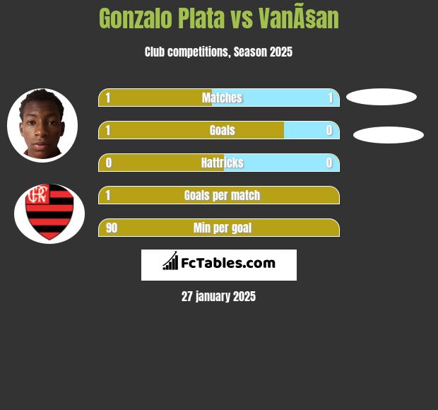 Gonzalo Plata vs VanÃ§an h2h player stats