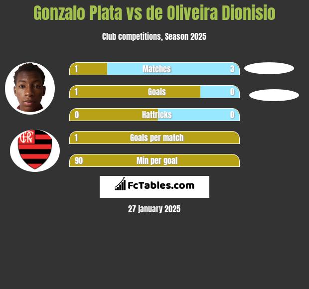 Gonzalo Plata vs de Oliveira Dionisio h2h player stats