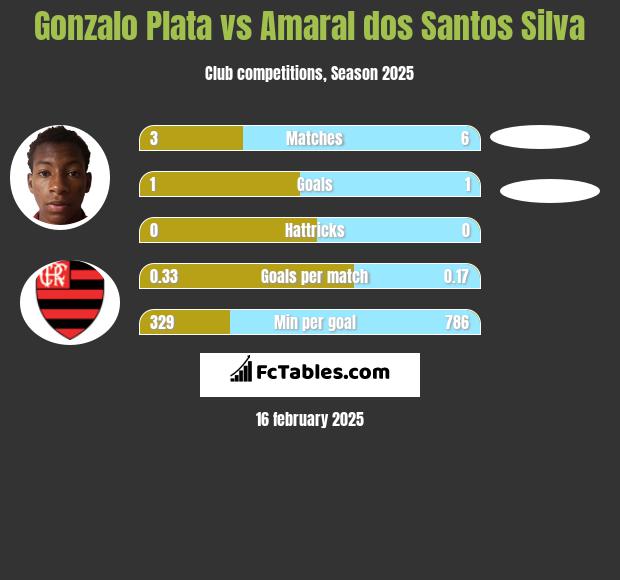 Gonzalo Plata vs Amaral dos Santos Silva h2h player stats