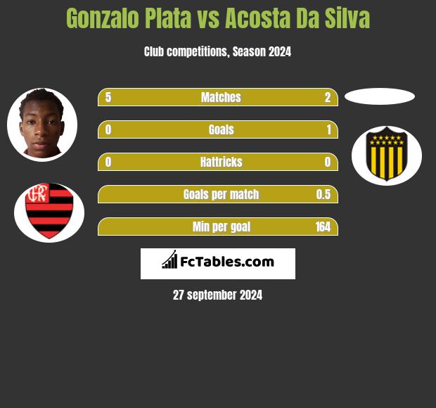 Gonzalo Plata vs Acosta Da Silva h2h player stats