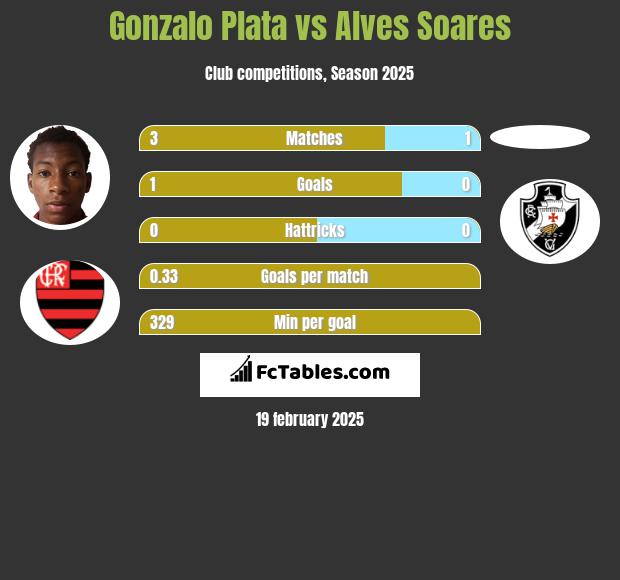 Gonzalo Plata vs Alves Soares h2h player stats