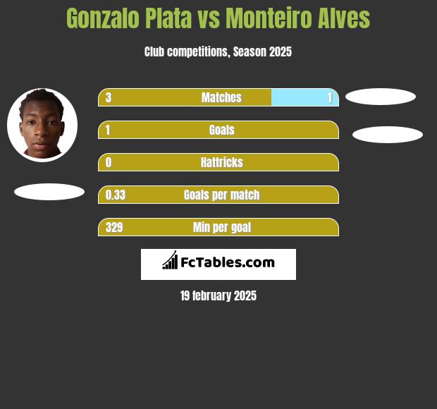 Gonzalo Plata vs Monteiro Alves h2h player stats