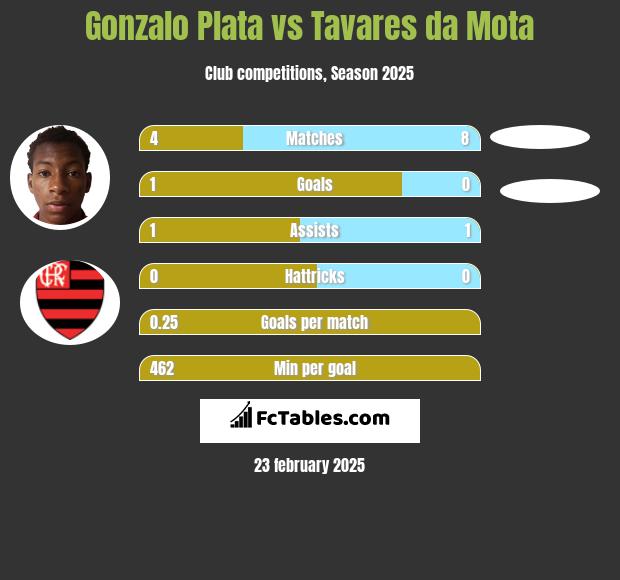 Gonzalo Plata vs Tavares da Mota h2h player stats