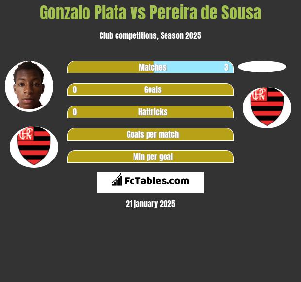 Gonzalo Plata vs Pereira de Sousa h2h player stats