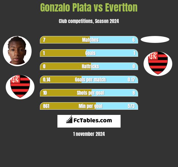 Gonzalo Plata vs Evertton h2h player stats