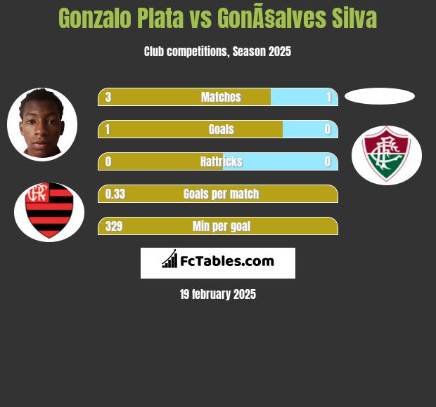 Gonzalo Plata vs GonÃ§alves Silva h2h player stats