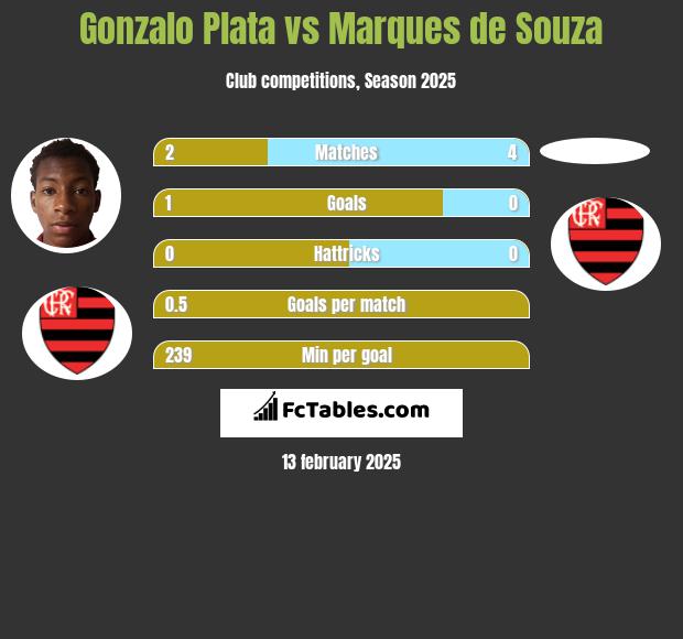 Gonzalo Plata vs Marques de Souza h2h player stats