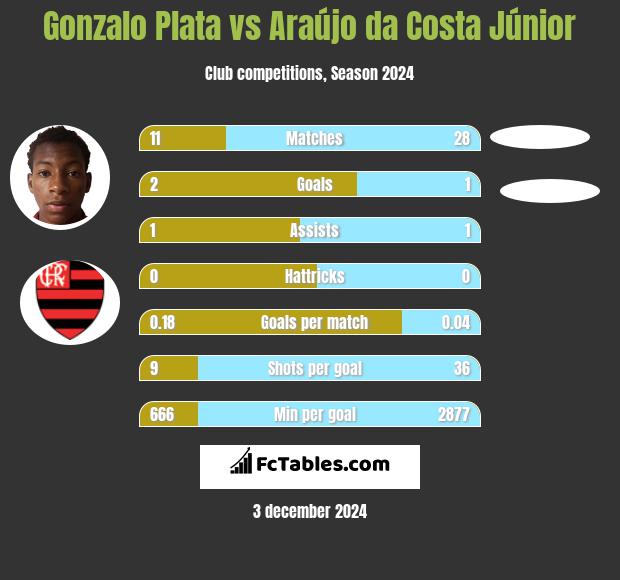 Gonzalo Plata vs Araújo da Costa Júnior h2h player stats